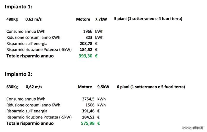 Risparmio energetico ed economico elfer Tabella risparmio energetico
