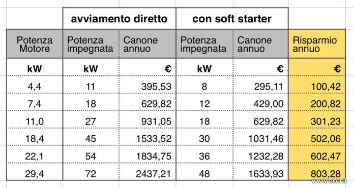 Risparmio energetico ed economico elfer Tabella risparmio energetico
