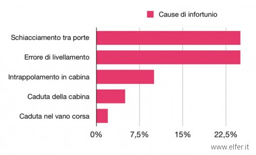 Grafico degli infortuni in ascensore