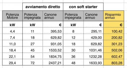 tabella risparmio soft starter