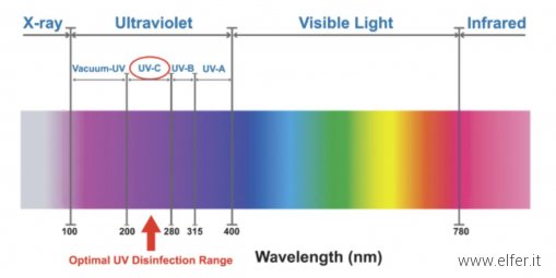 ultravioletto spettro