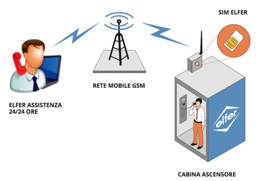 Come funziona il telesoccorso per ascensori